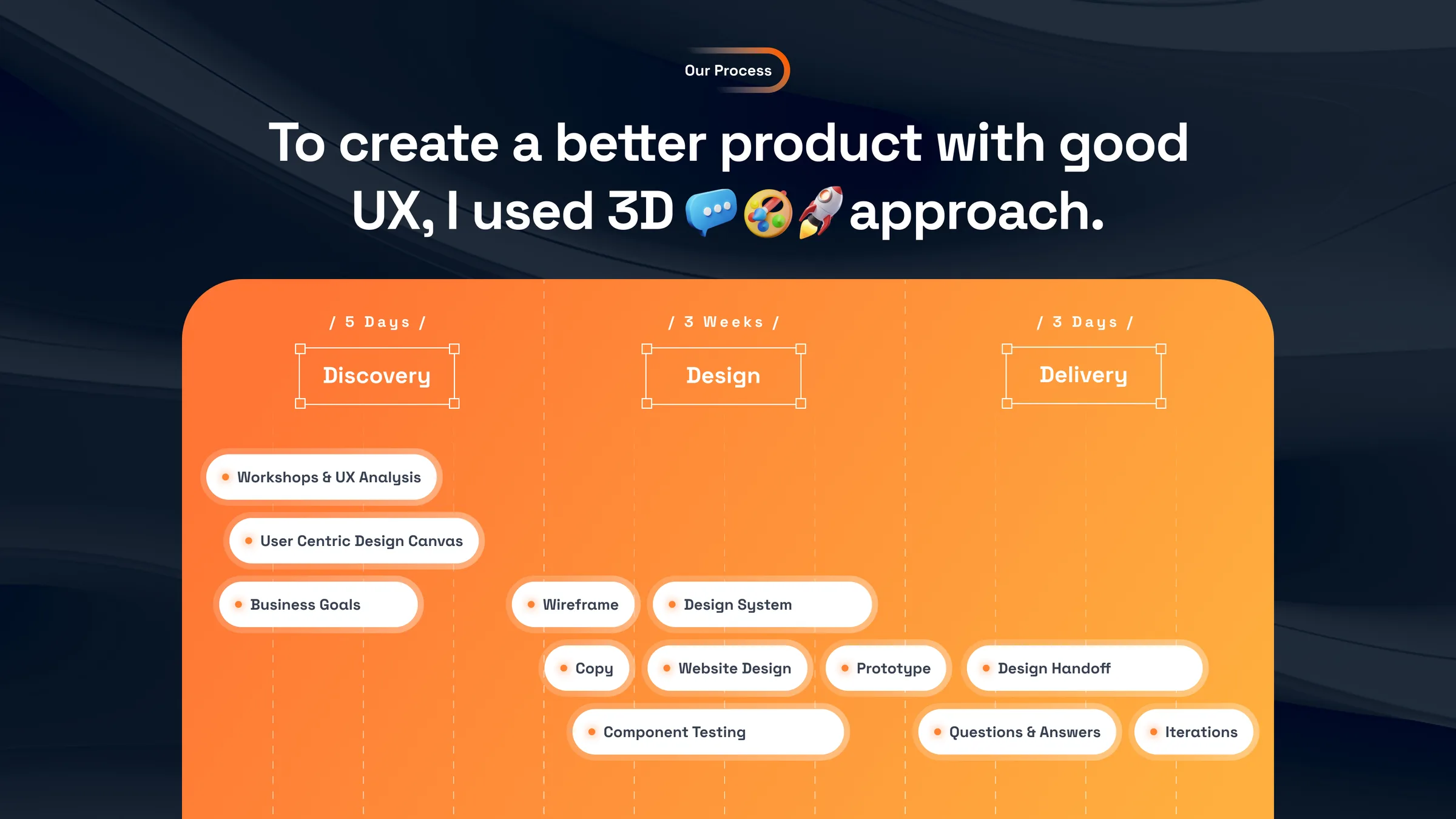 The 3D approach: discovery, design and delivery, with the steps inside each