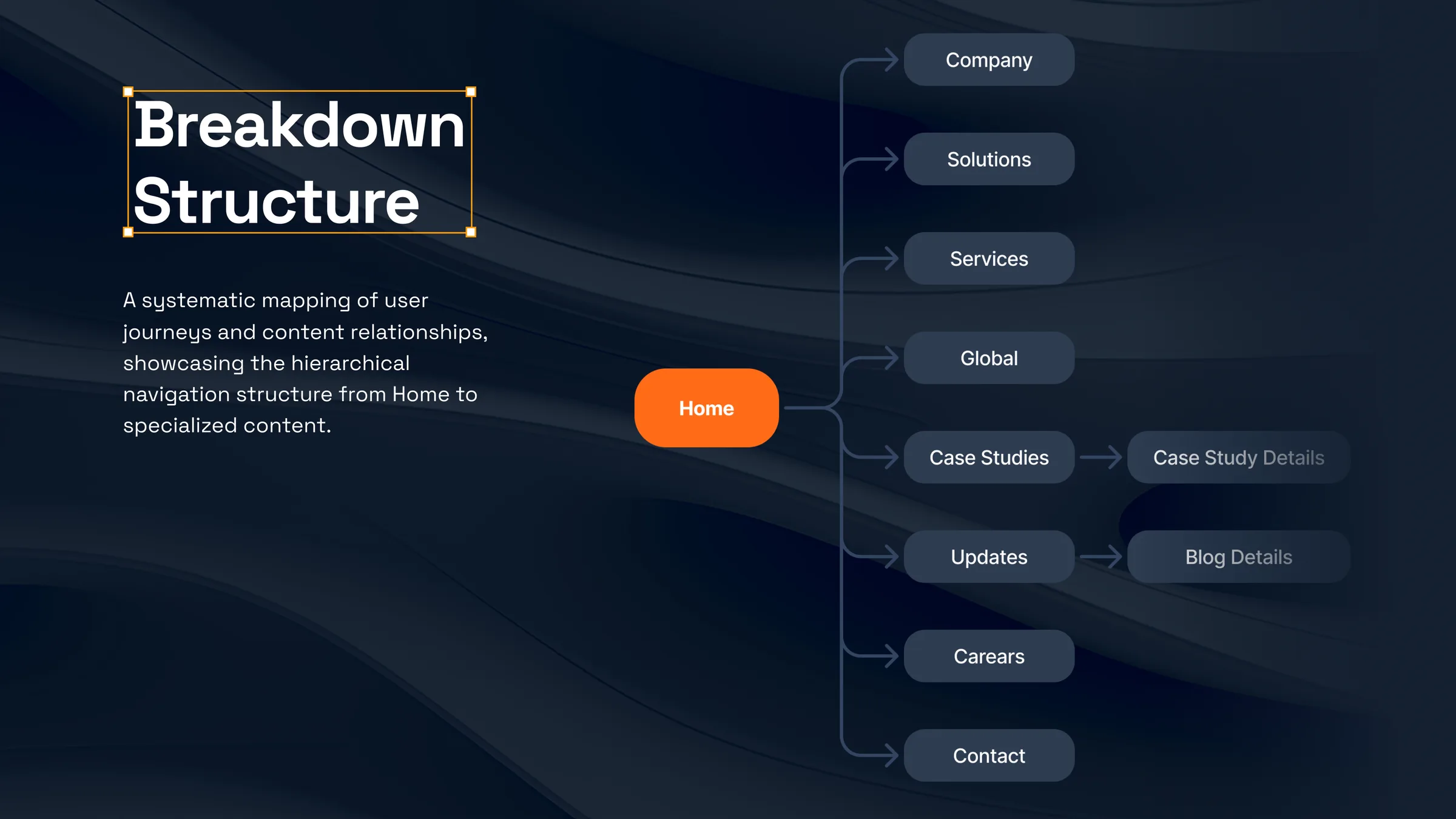 Breakdown structure: how the pages of the site connect from Home