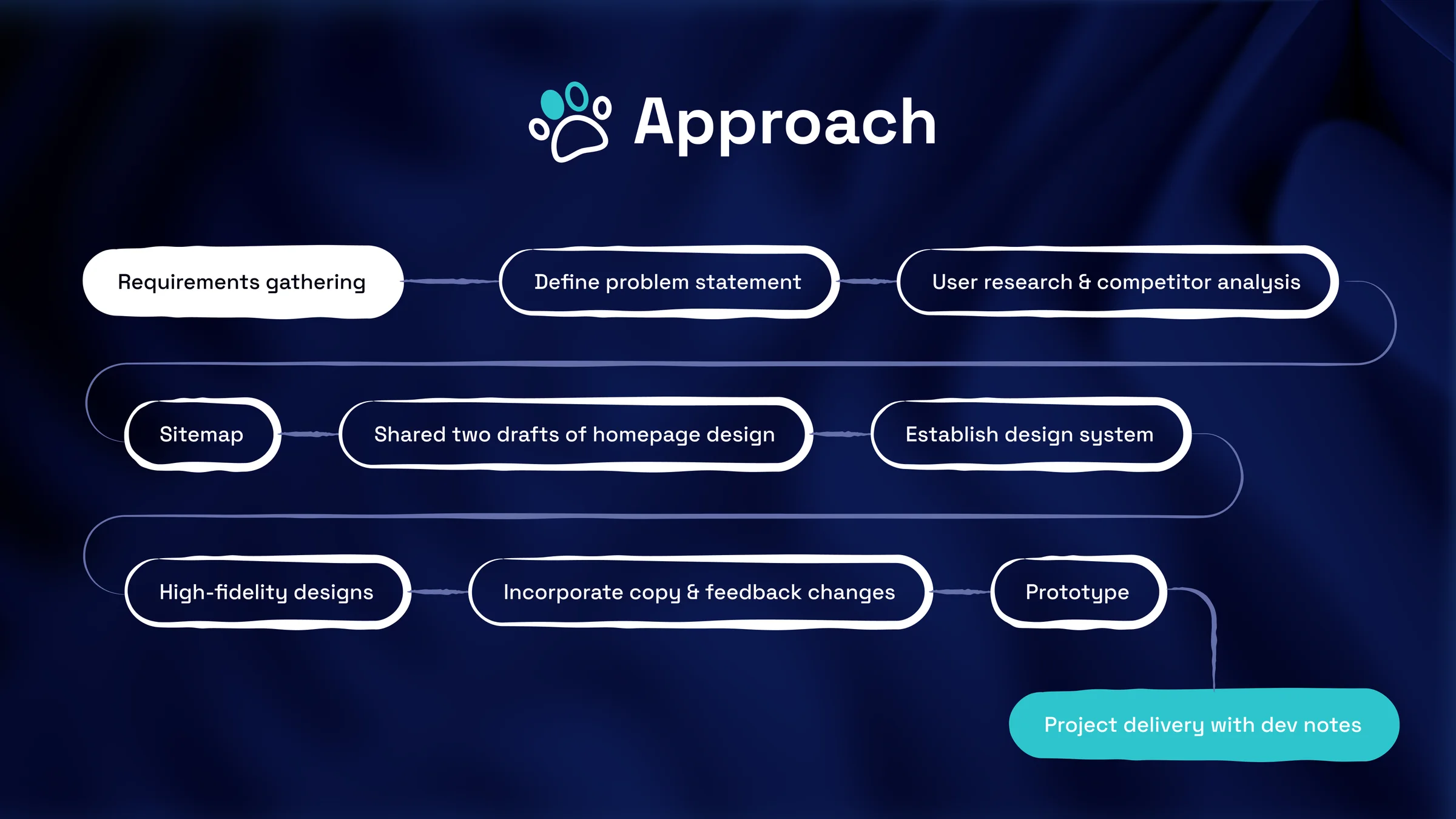 Approach: from requirements gathering to project delivery with developer notes