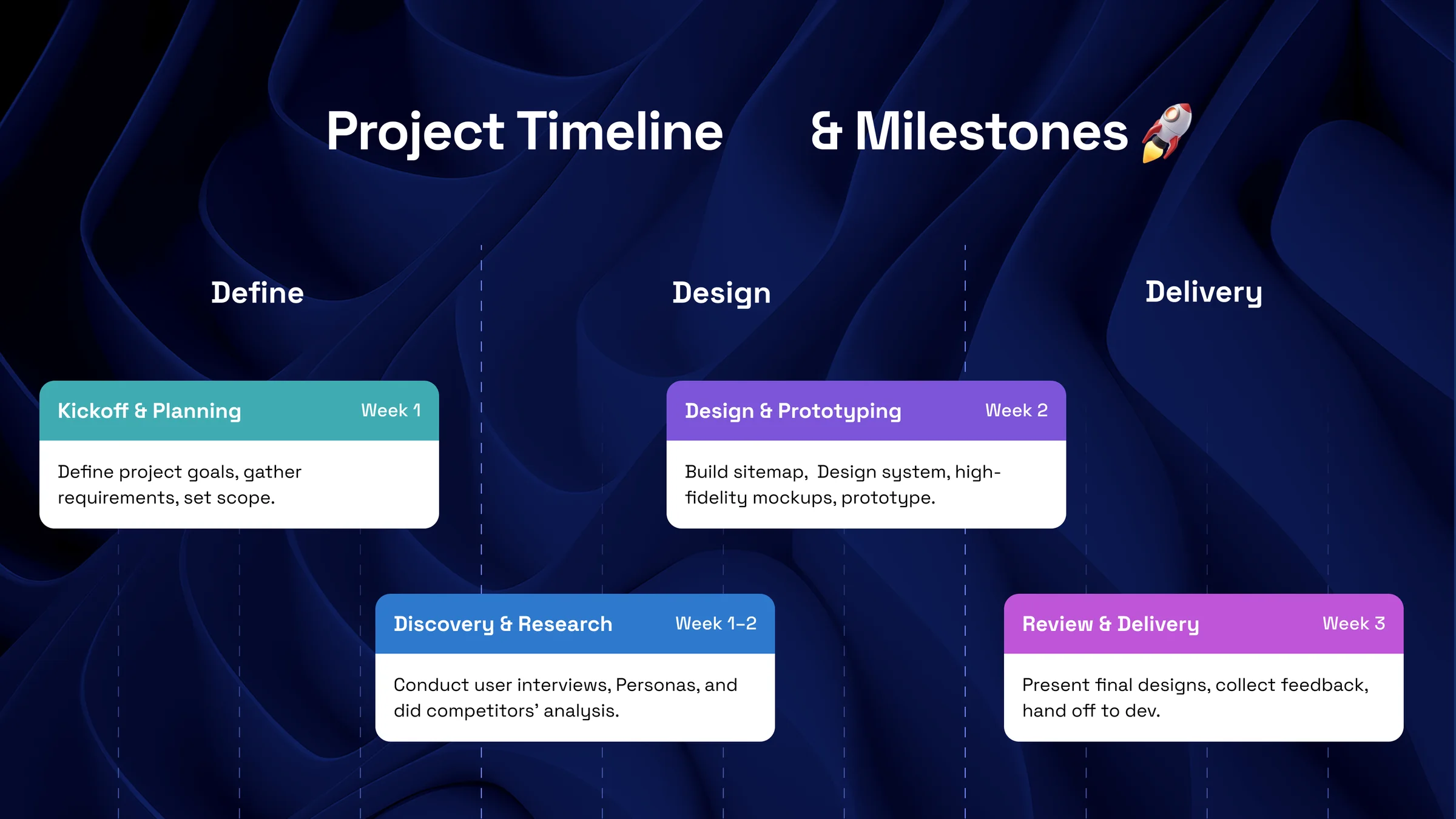 Project timeline and milestones: define, design, delivery