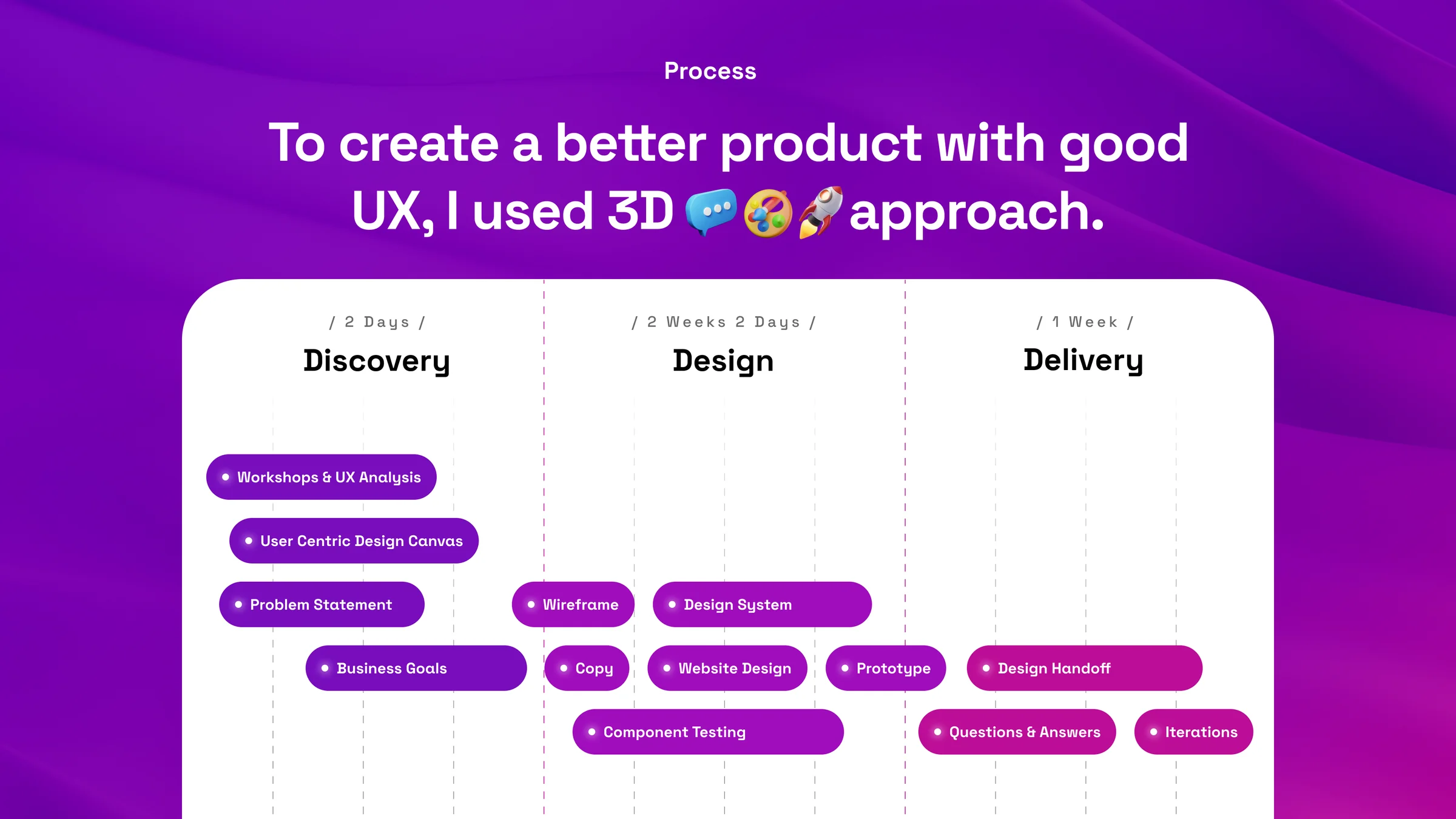 Process: discovery, design and delivery on a three week timeline