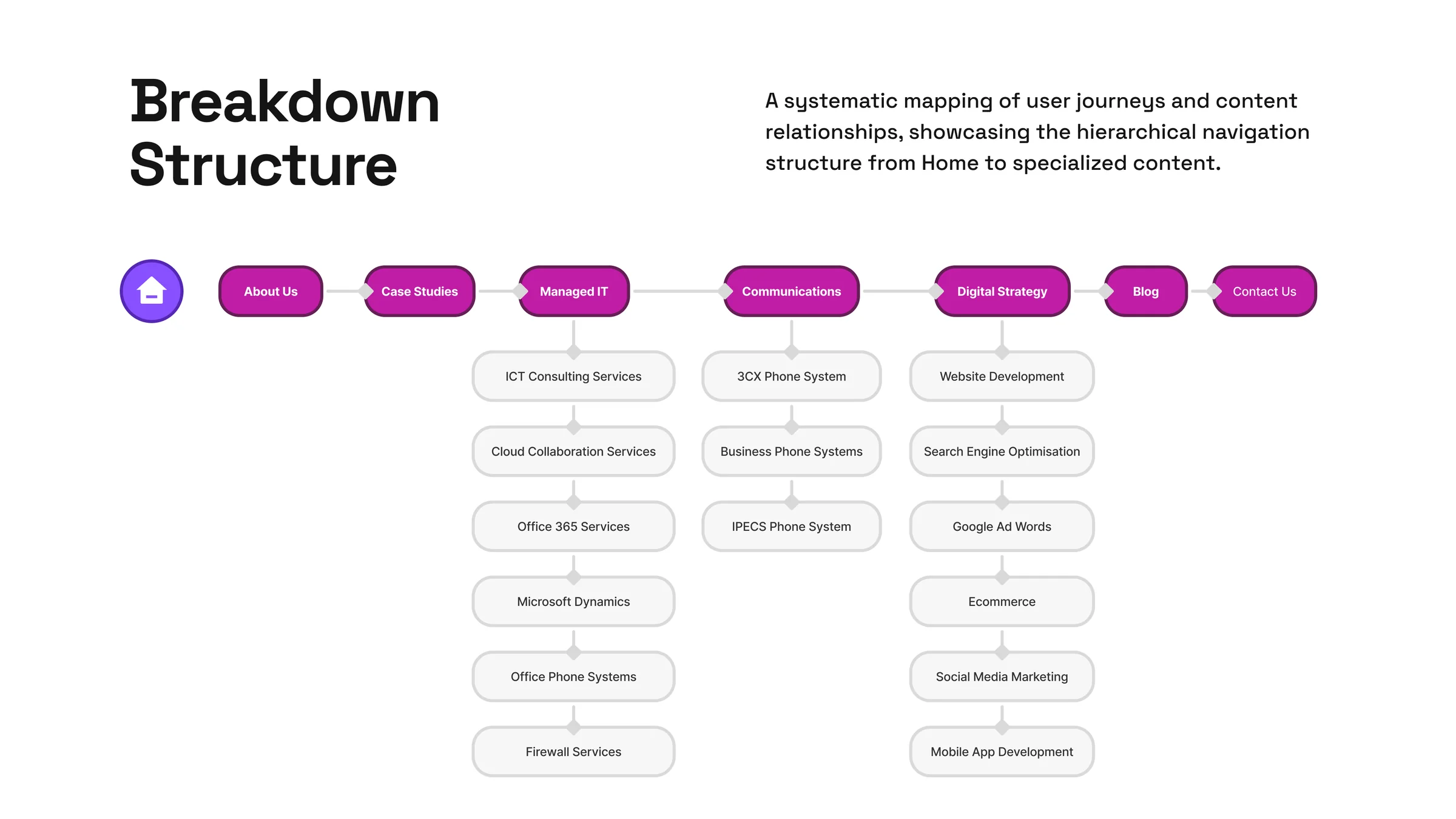 Breakdown structure: the site map from Home to the specialised content pages