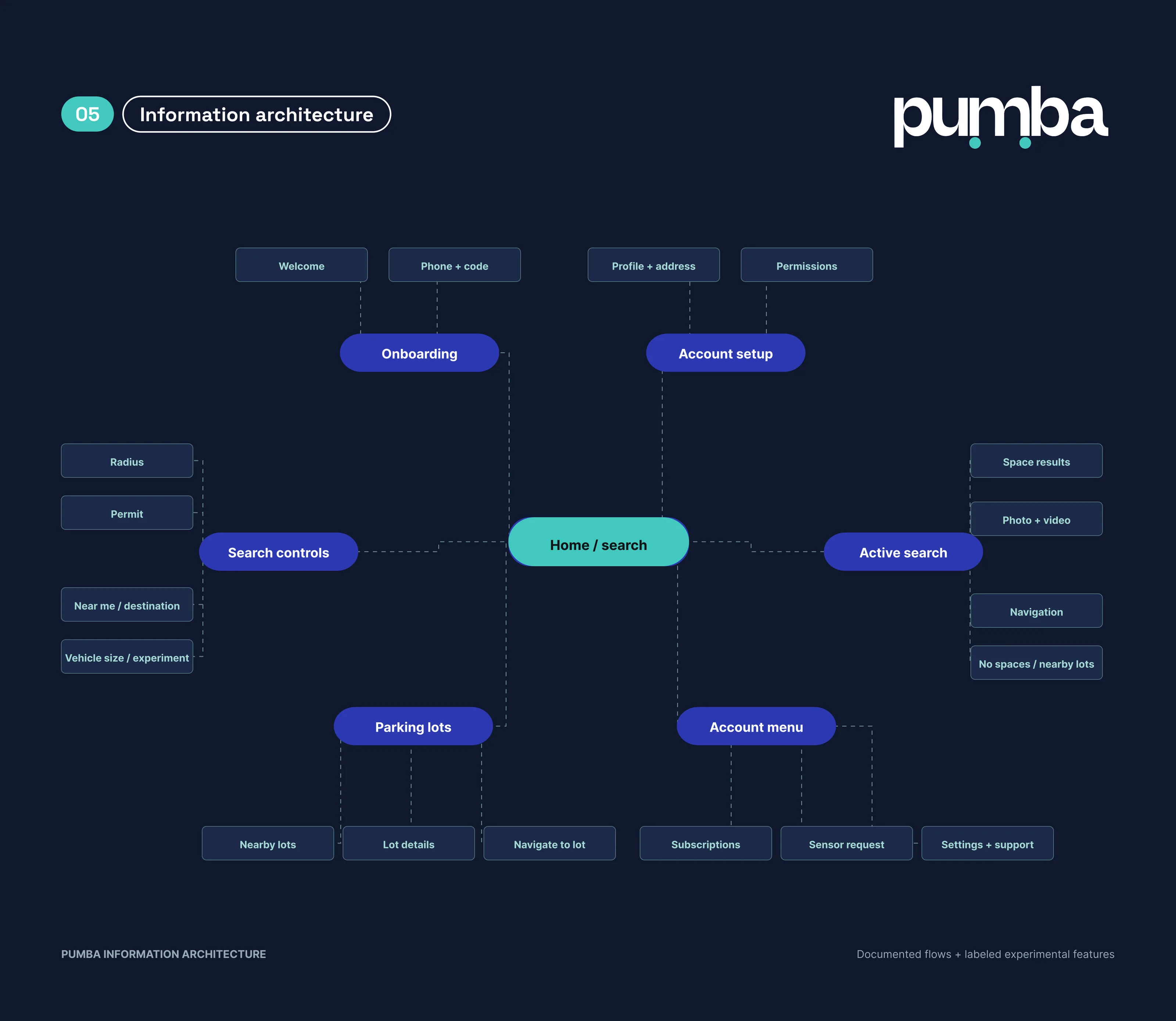 Information architecture: onboarding, account setup, search controls, active search, parking lots and the account menu around Home and search