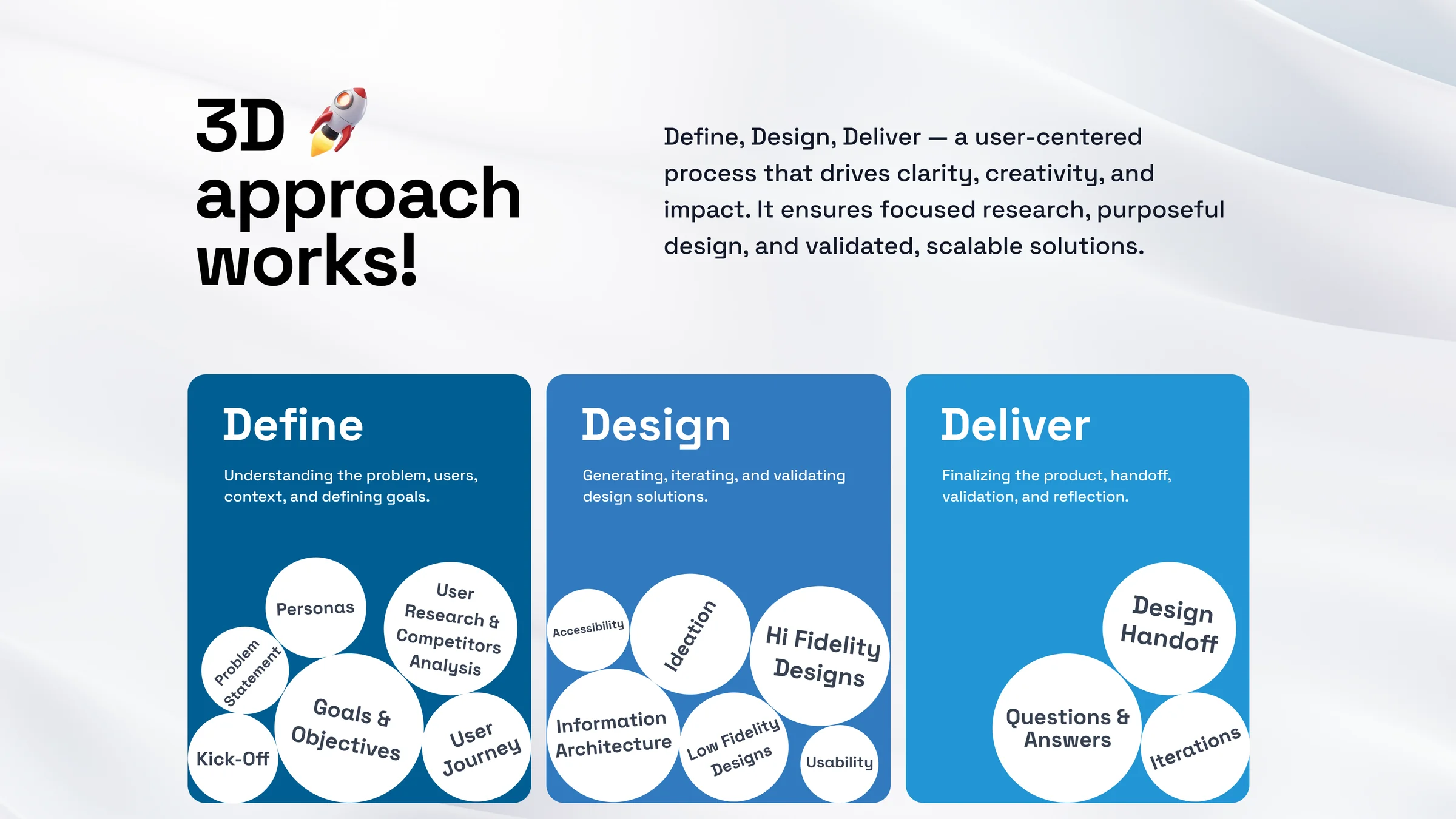 The 3D approach: define, design and deliver, with the steps inside each