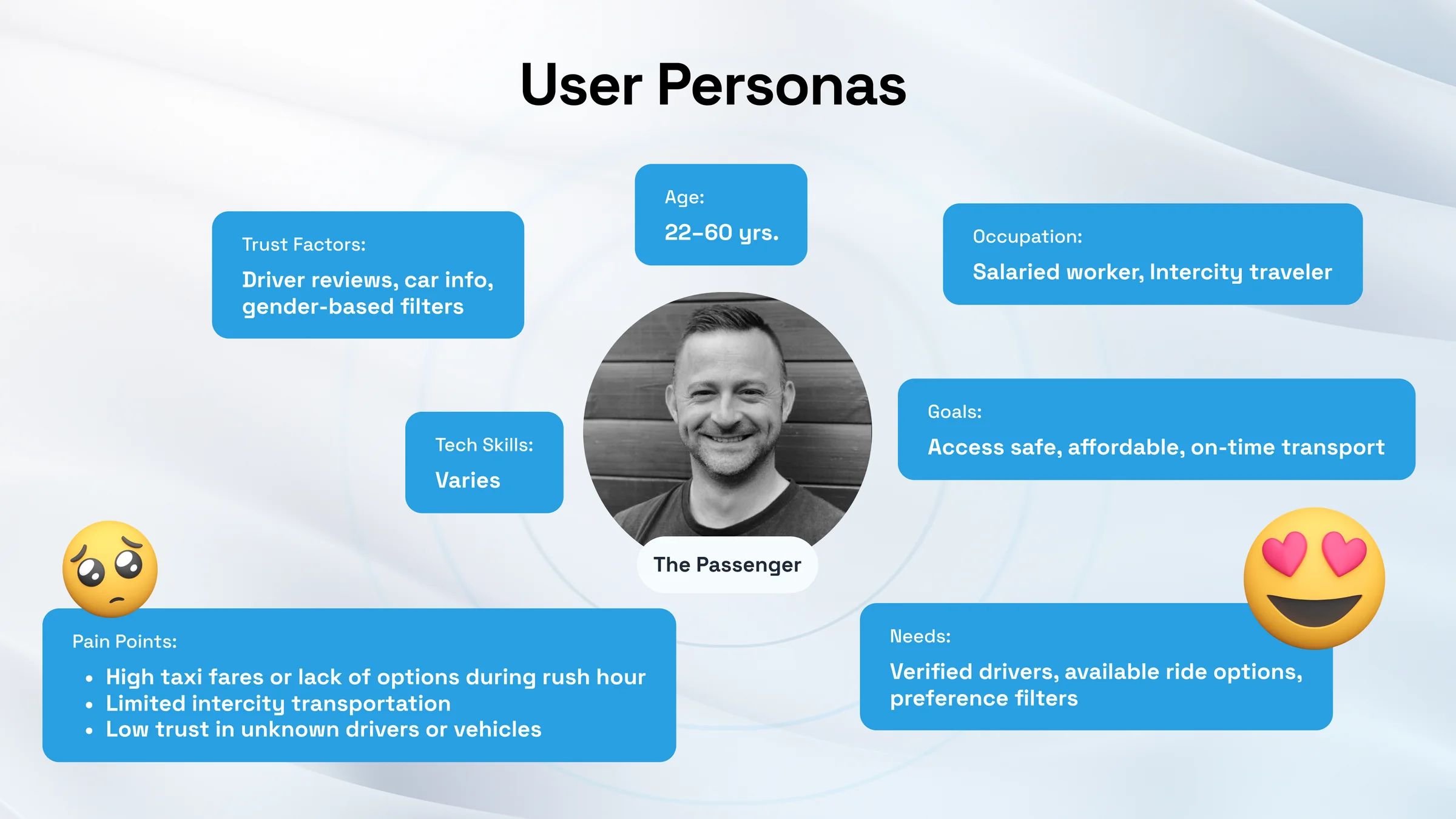 Persona: the passenger, with goals, needs, pain points and trust factors