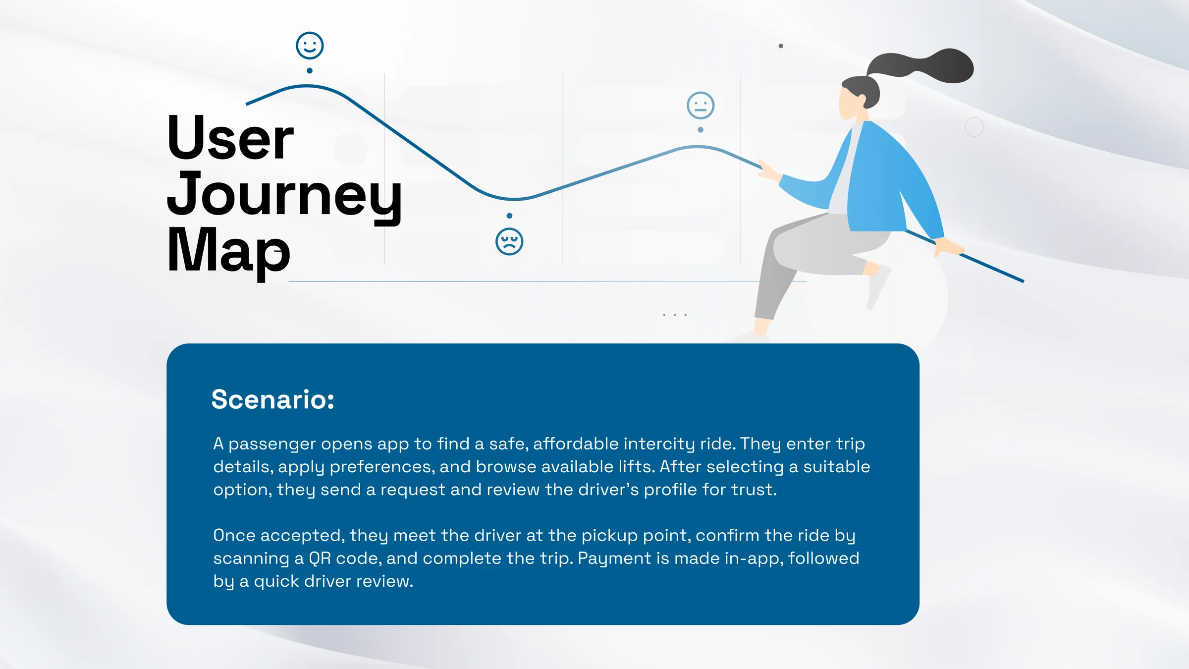 User journey map: the scenario of a passenger finding an intercity ride