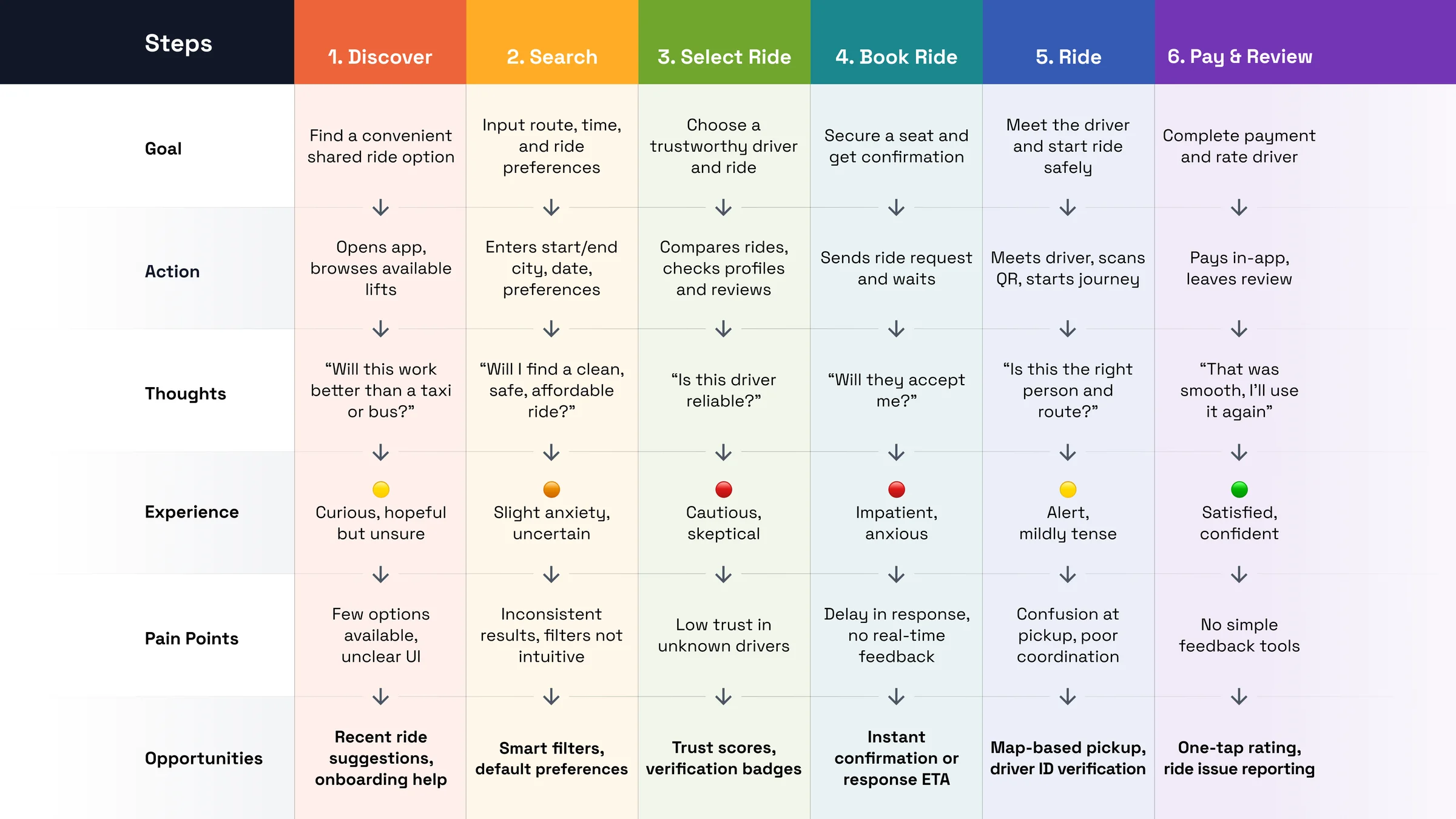 The journey in six steps, from discover to pay and review, with thoughts, pain points and opportunities