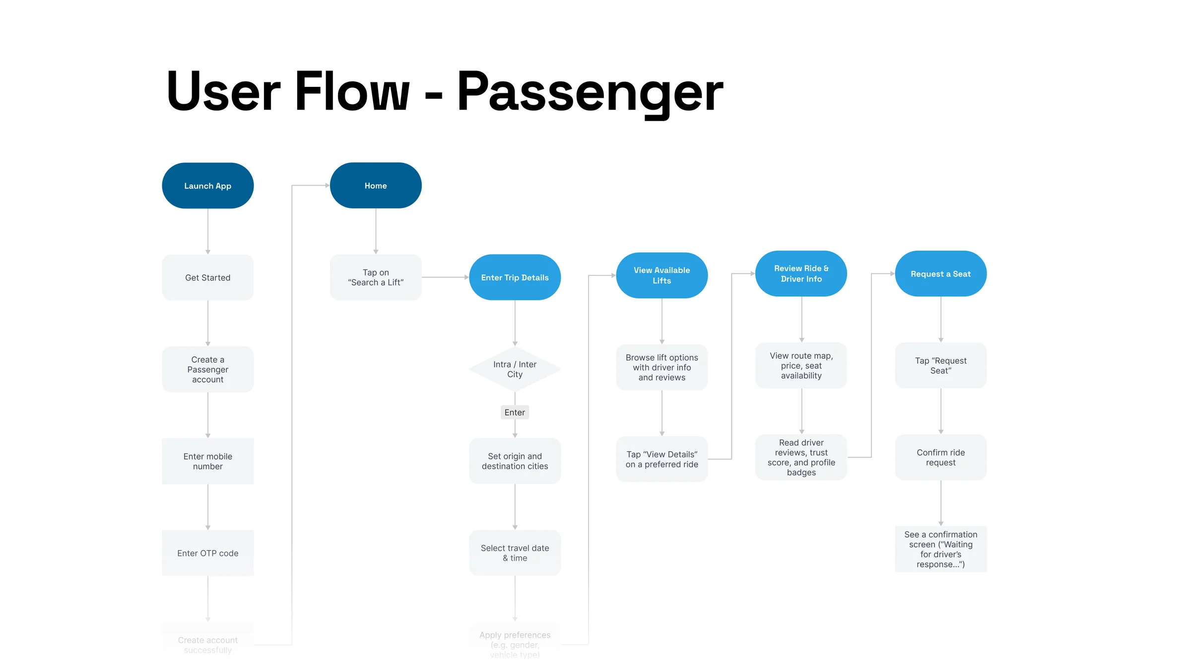 The passenger user flow, from launch to requesting a seat